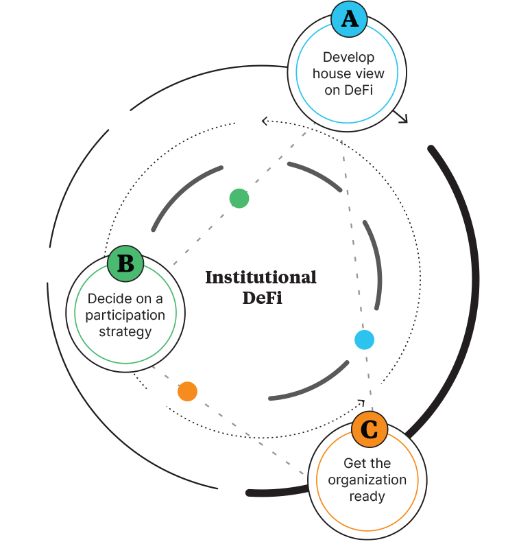 The Institutional DeFi Playbook