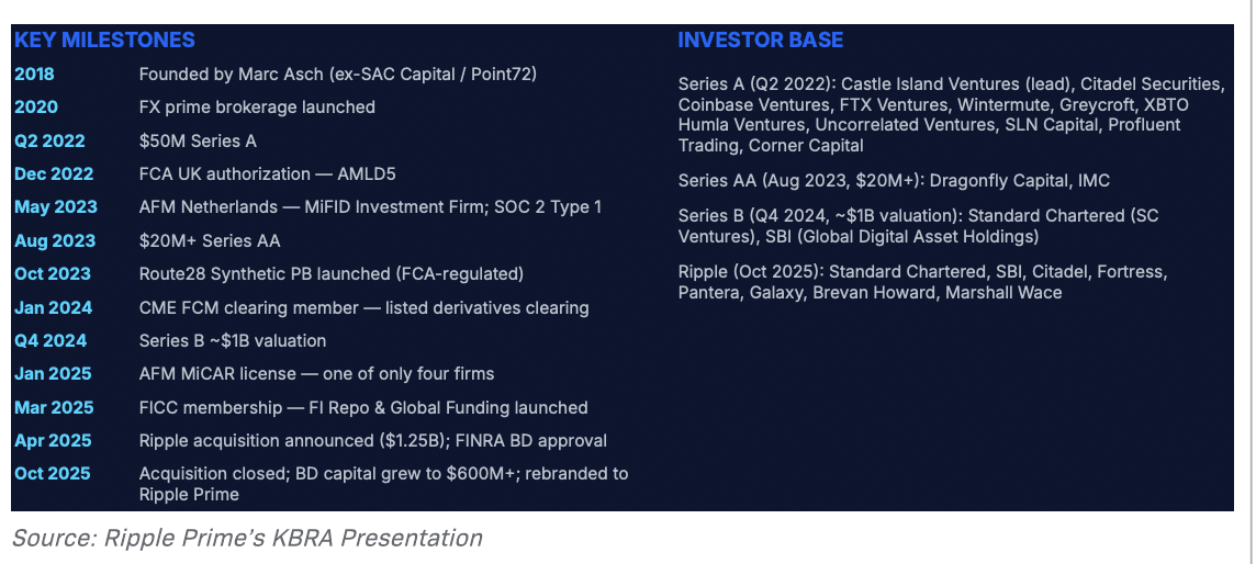 The DeFi Prime Brokerage Boom