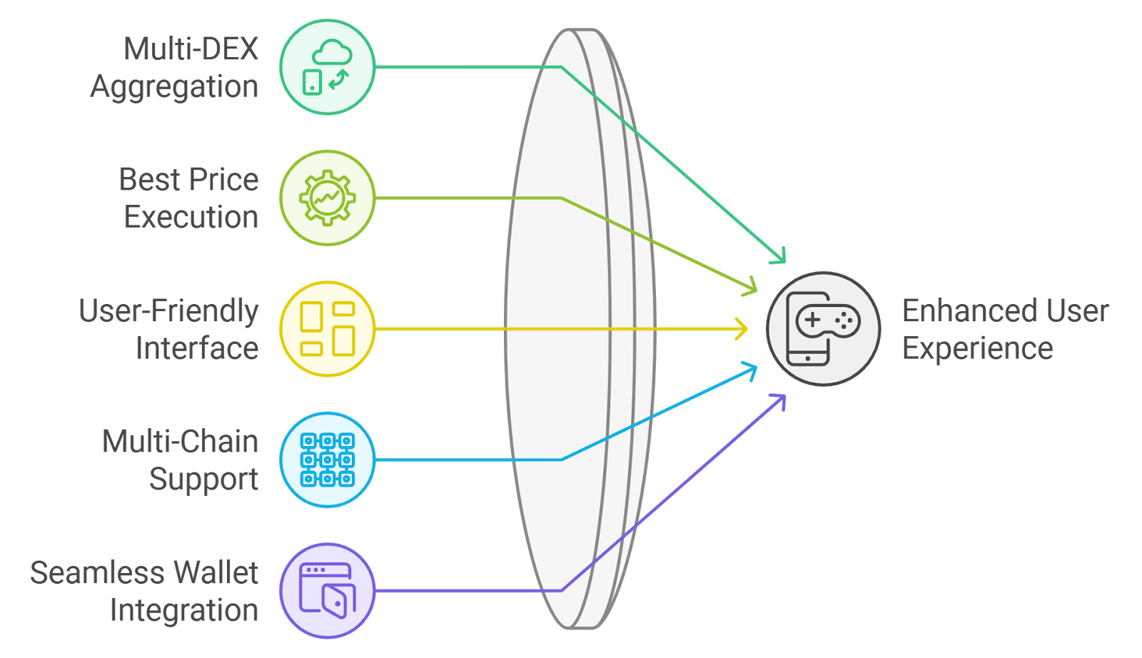 non-custodial DeFi execution interface