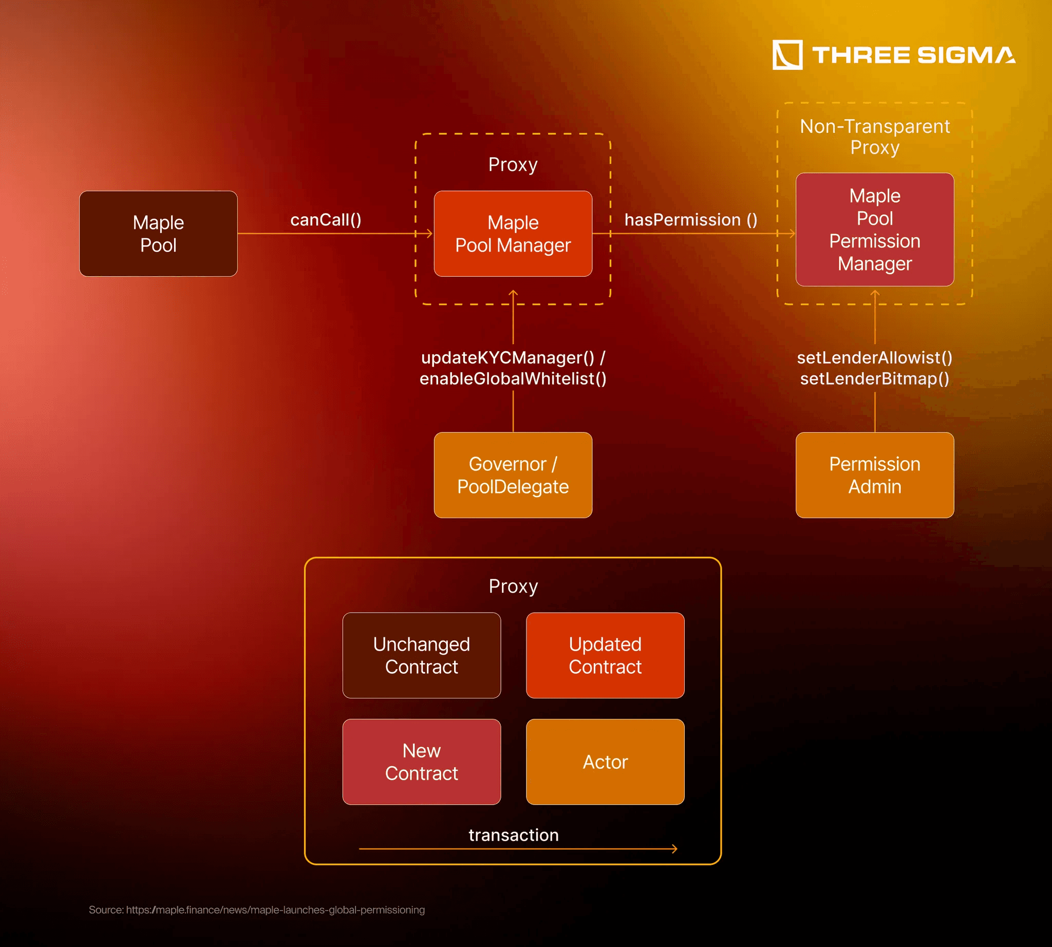 Visual diagram of rehypothecation flow in onchain DeFi prime brokerage featuring risk controls, collateral management, and blockchain transparency for institutional margin trading