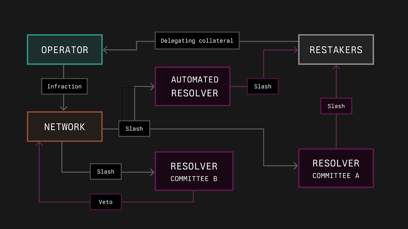 Flow diagram of collateral rehypothecation chain in DeFi margin trading with highlighted risk nodes for onchain platforms