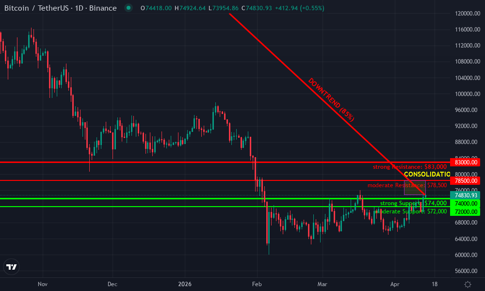 Bitcoin Technical Chart by Market Analyst