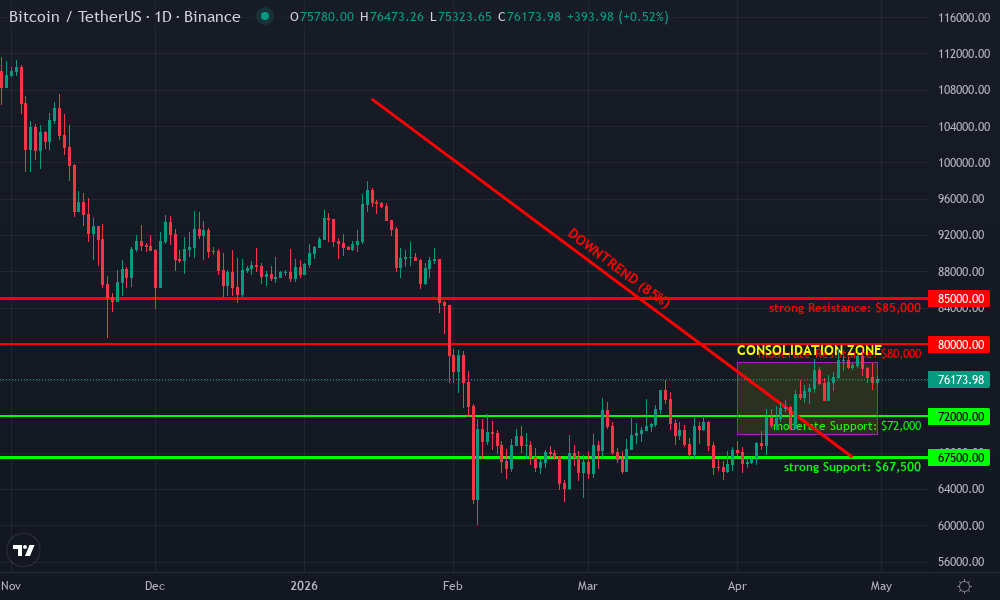 Bitcoin Technical Chart by Market Analyst
