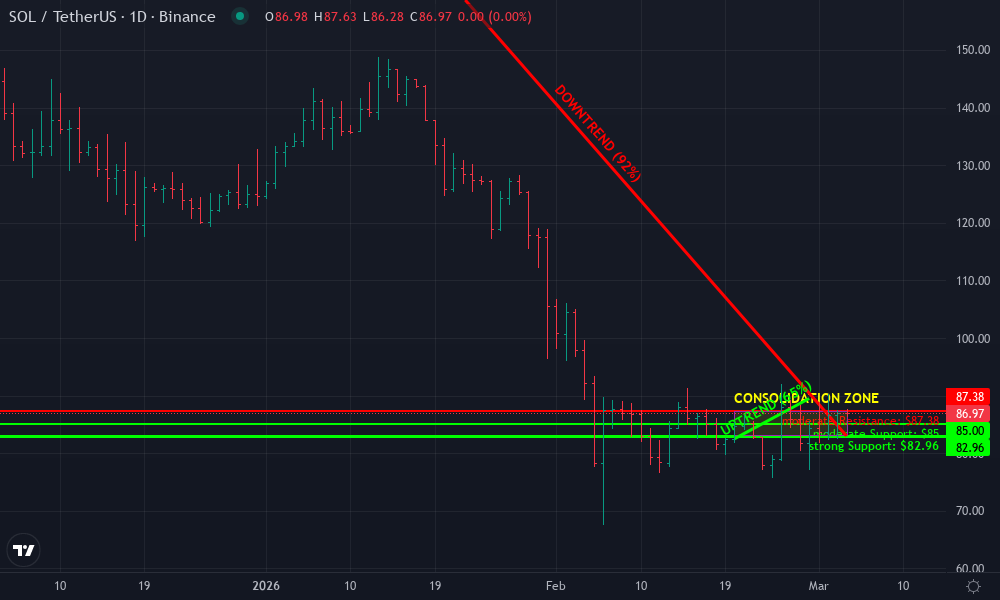 Solana Technical Chart by Lisa Garcia