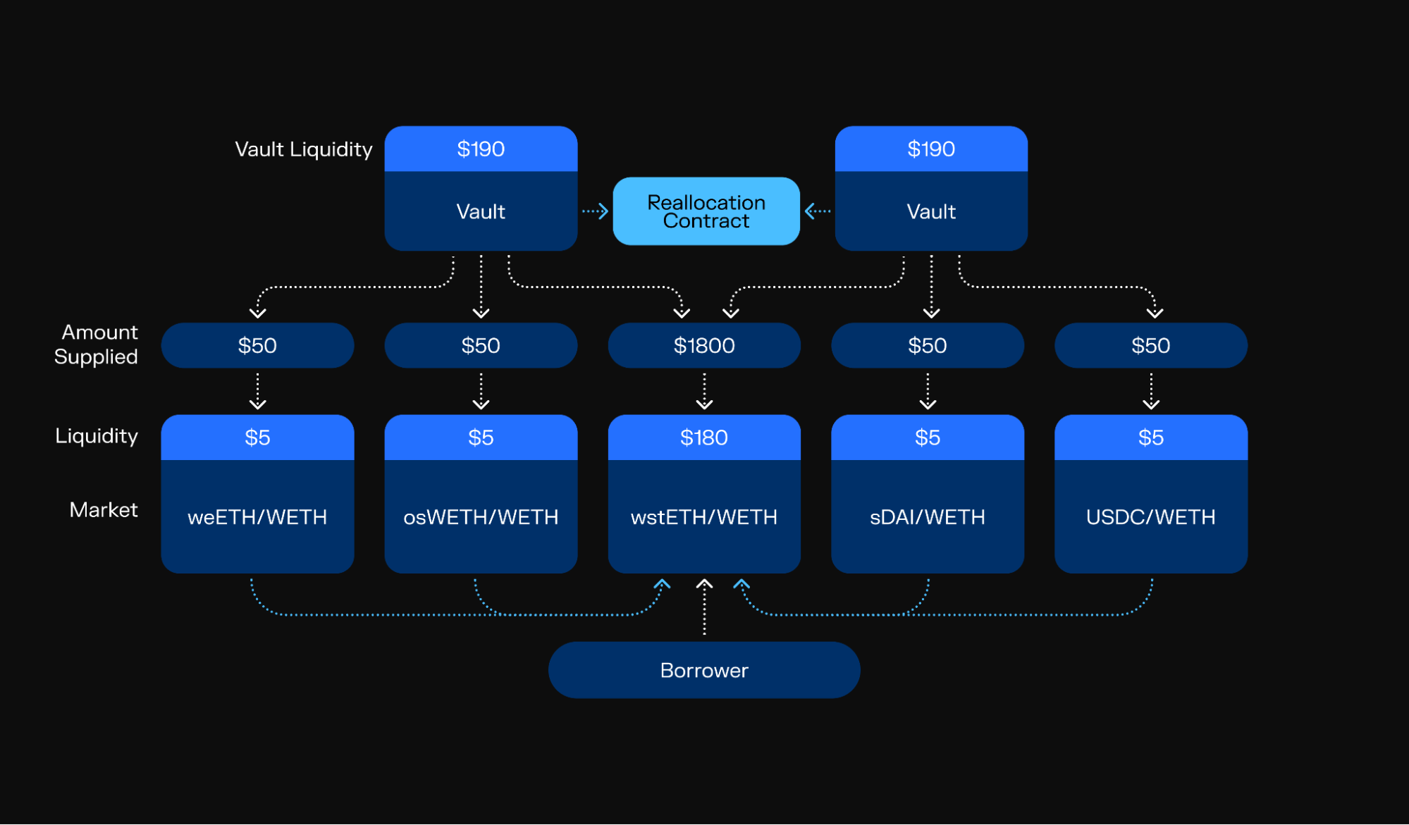 Morpho Blue rehypothecation depth limit diagram