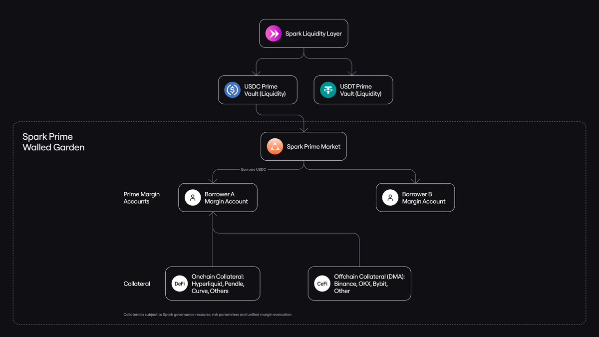 Diagram illustrating rehypothecation chain in DeFi prime brokerage: client collateral flow to broker reuse with highlighted leverage risk points
