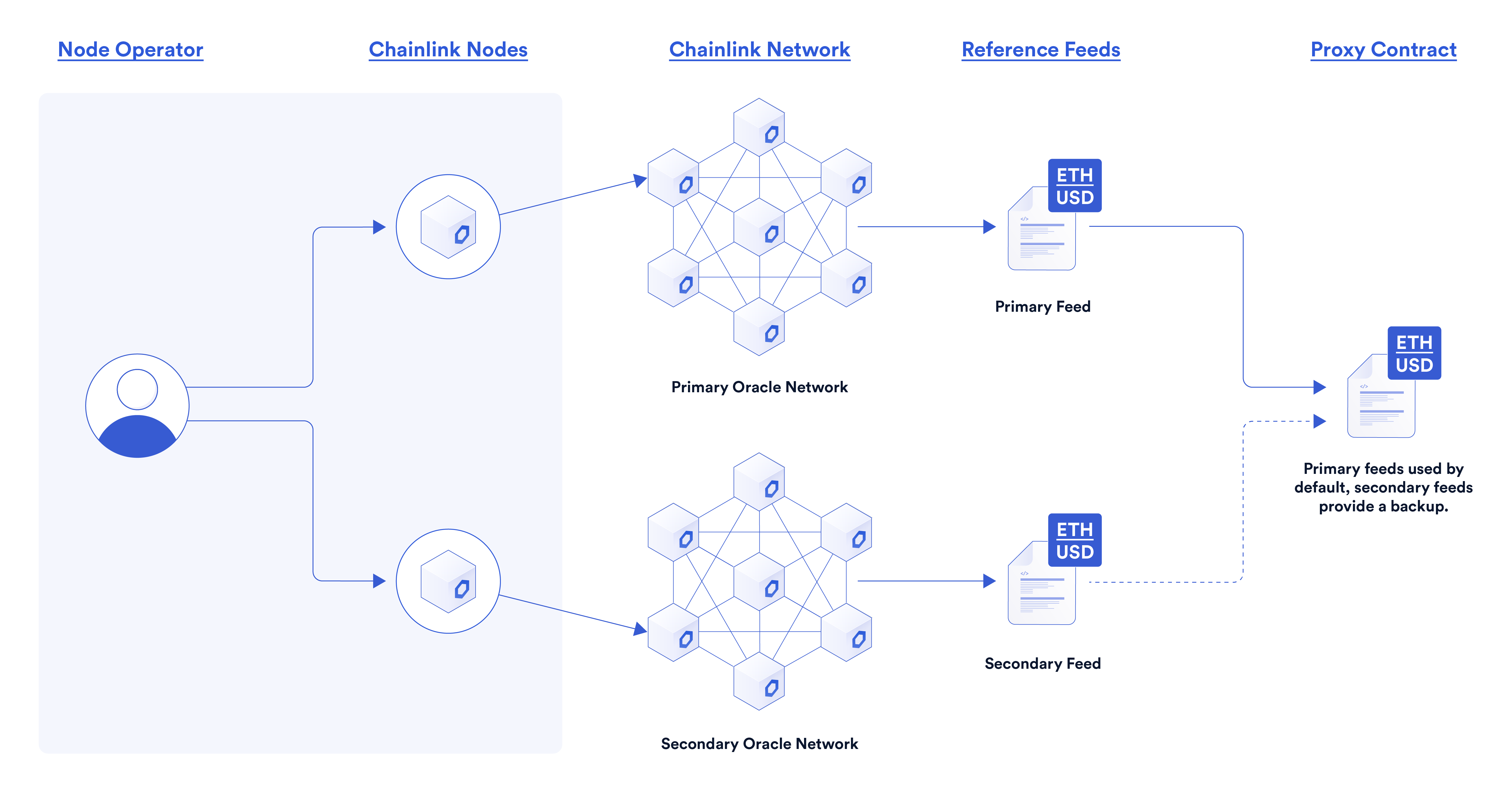 Chainlink multi-oracle price feed DeFi