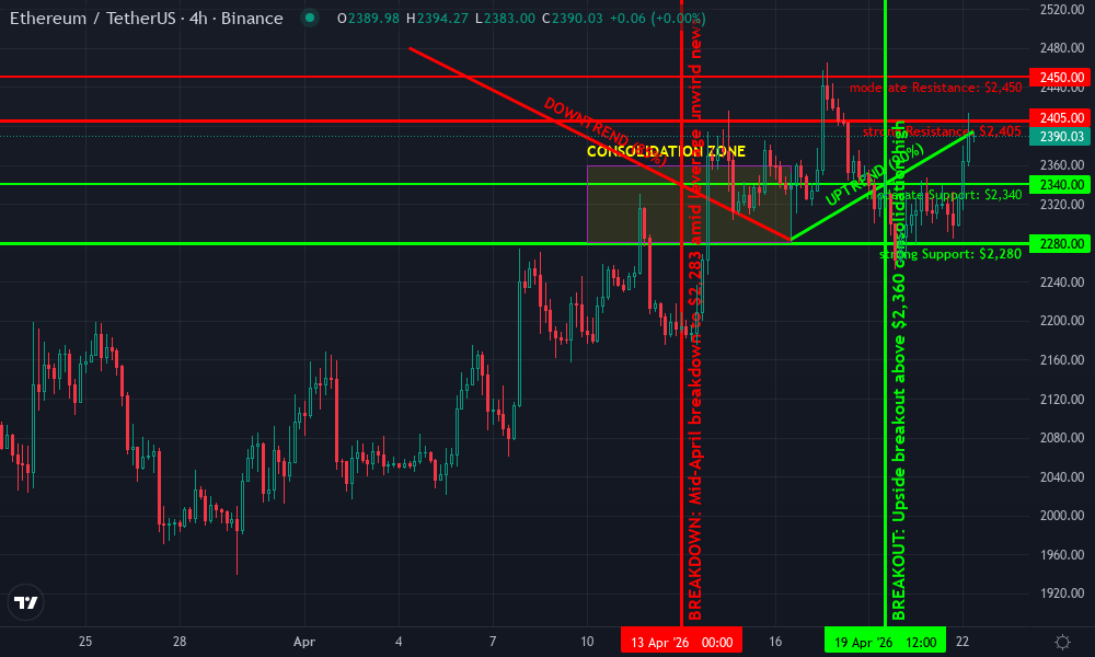 Ethereum Technical Chart by Olivia Grant