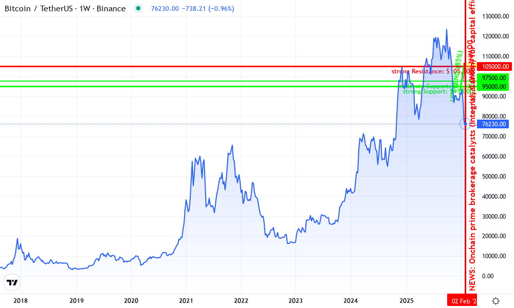 Bitcoin Technical Chart by Robert Kim