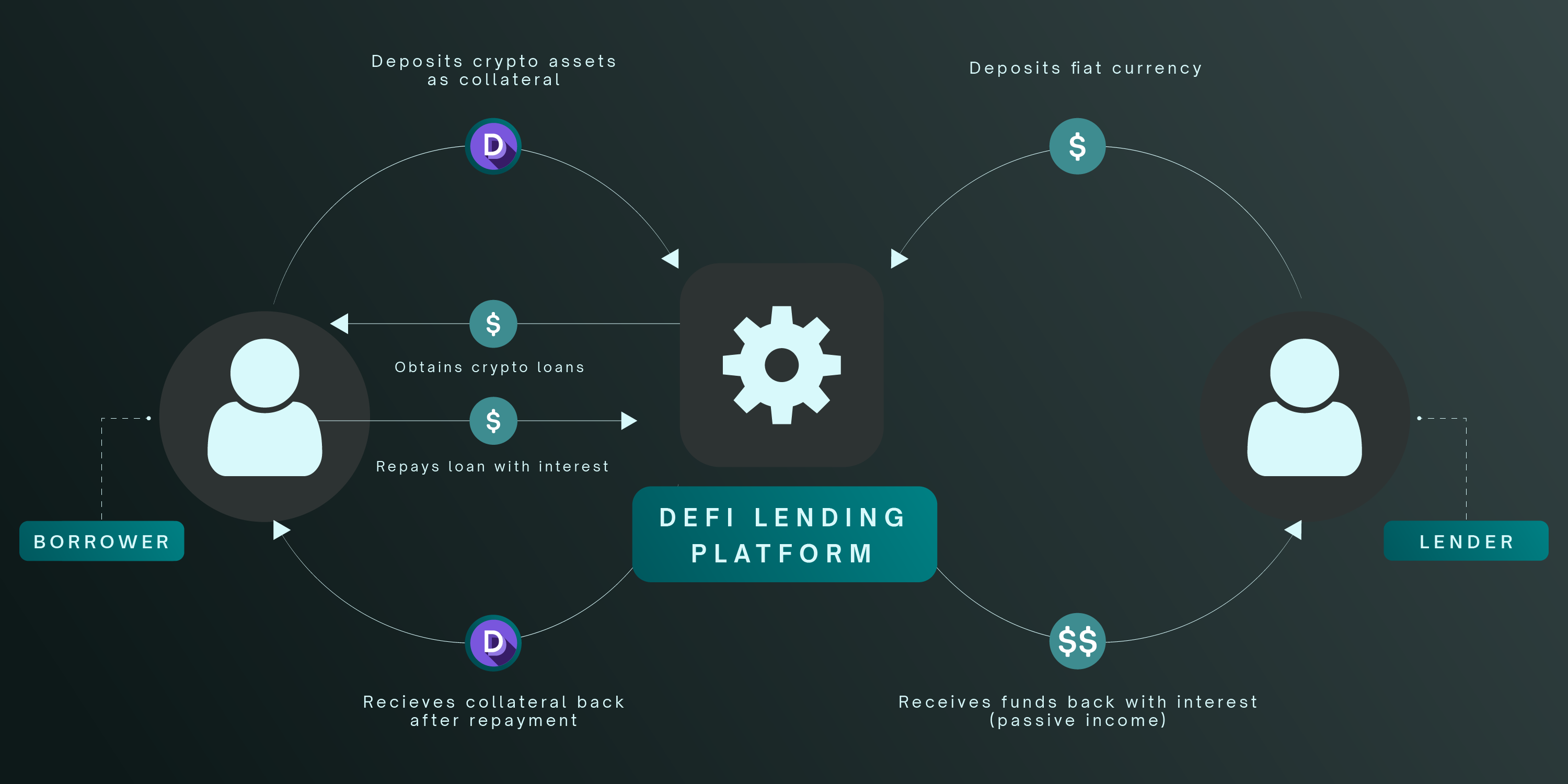 DeFi collateral chaining diagram